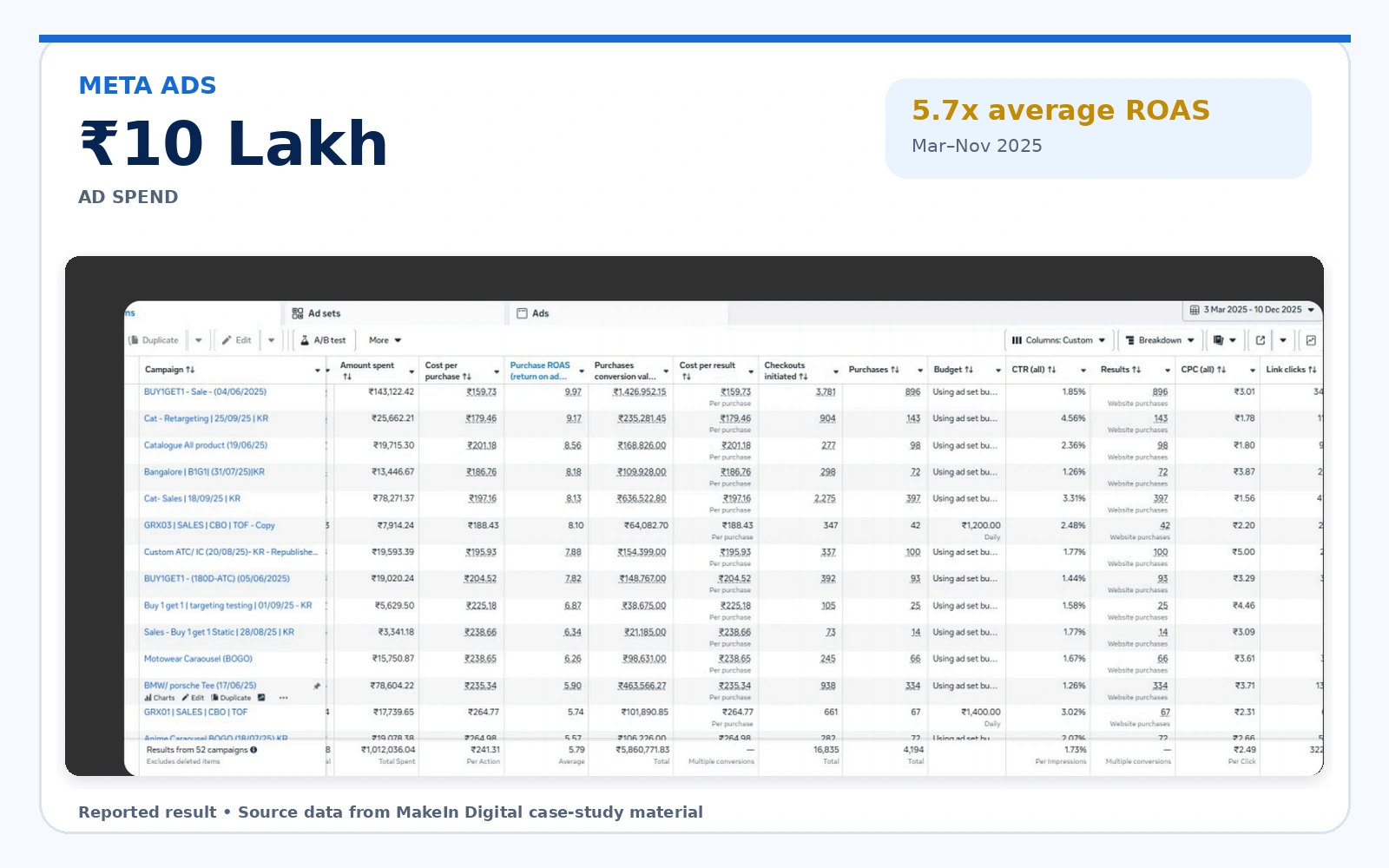 Meta Ads reported result based on 10 lakh rupees ad spend