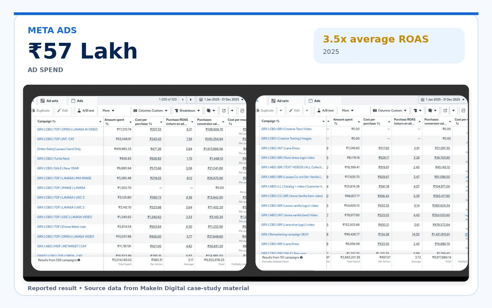 Meta Ads reported result based on 57 lakh rupees ad spend