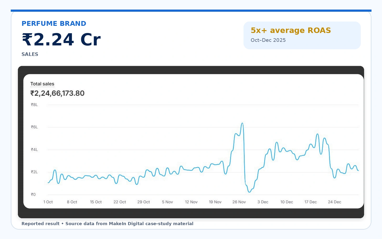 Perfume brand reported sales and ROAS result